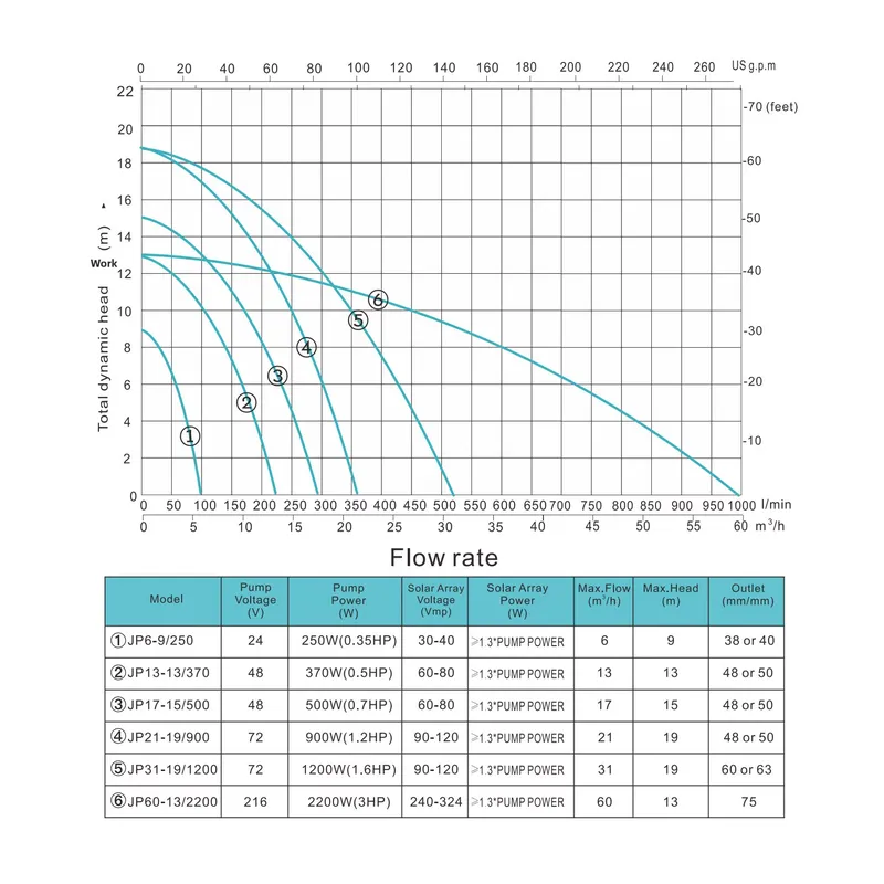 17-15/500 48V 0.75HP Low Solar - огляд і ціна Solar Pool Pump 48V Dc